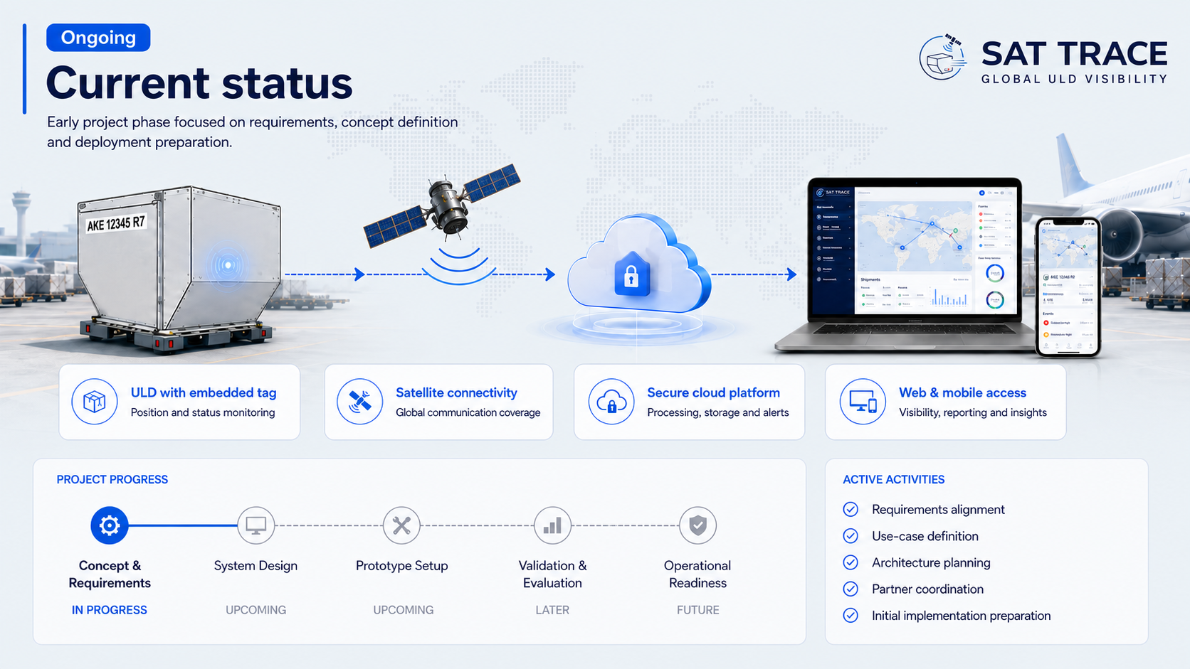 SAT TRACE current status overview showing satellite-connected ULD tracking, the secure cloud platform, web and mobile access, project progress and active activities.