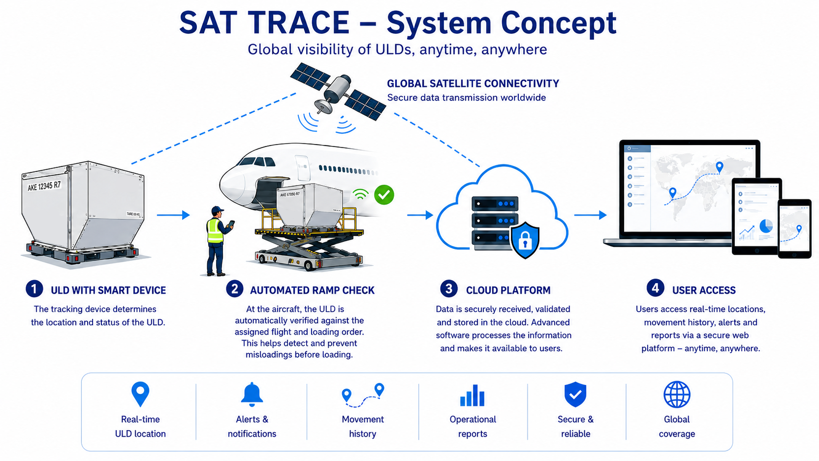 SAT TRACE system diagram showing a smart tracking device on a Unit Load Device, terrestrial or satellite data transmission, secure cloud processing and web platform access.